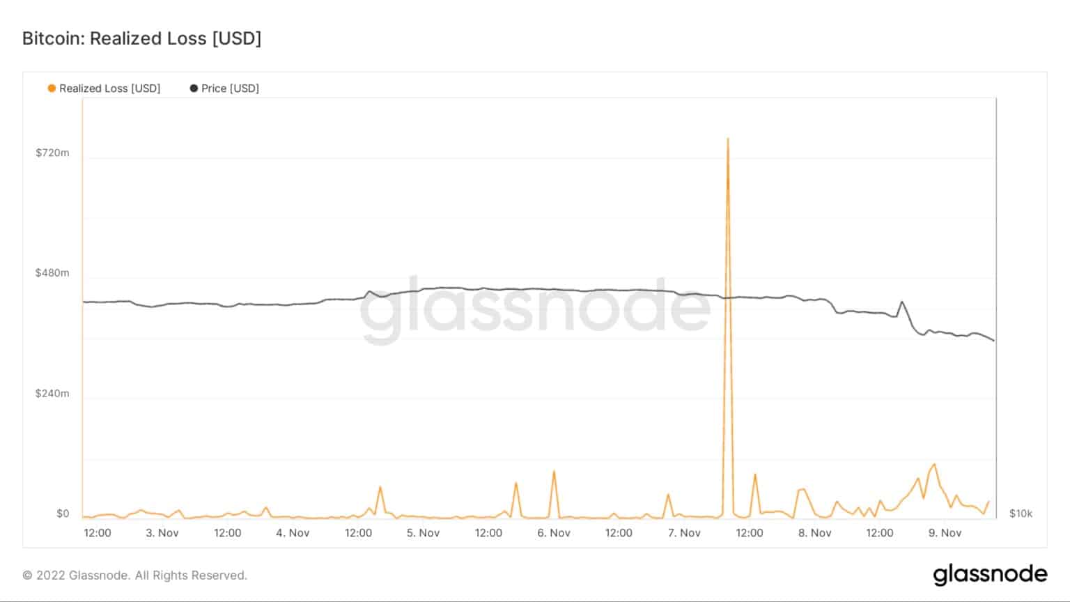 图表显示11月3日至11月9日比特币的已实现损失(来源:Glassnode)