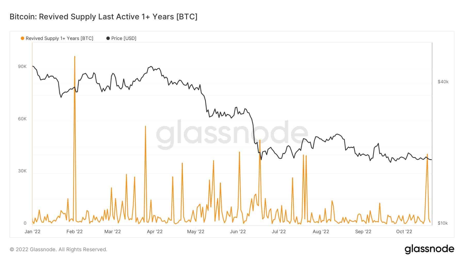 Bron: Glassnode