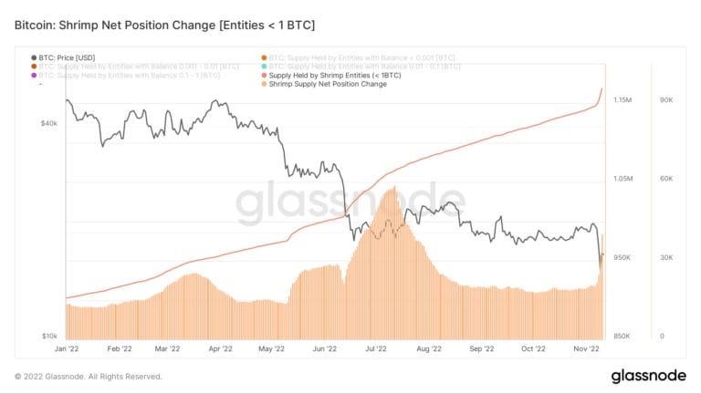 Source: Glassnode