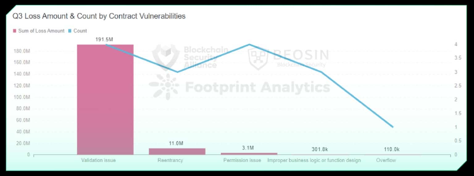 Q3 loss amount & count by contract vulnerabilities