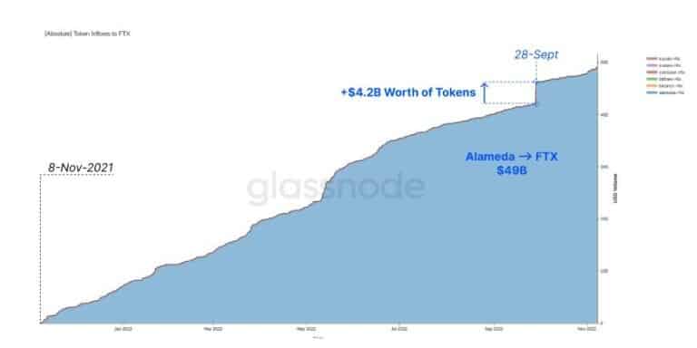 2021年11月から2022年11月までのFTXへのトークン流入を示すグラフ(出典:Glassnode)