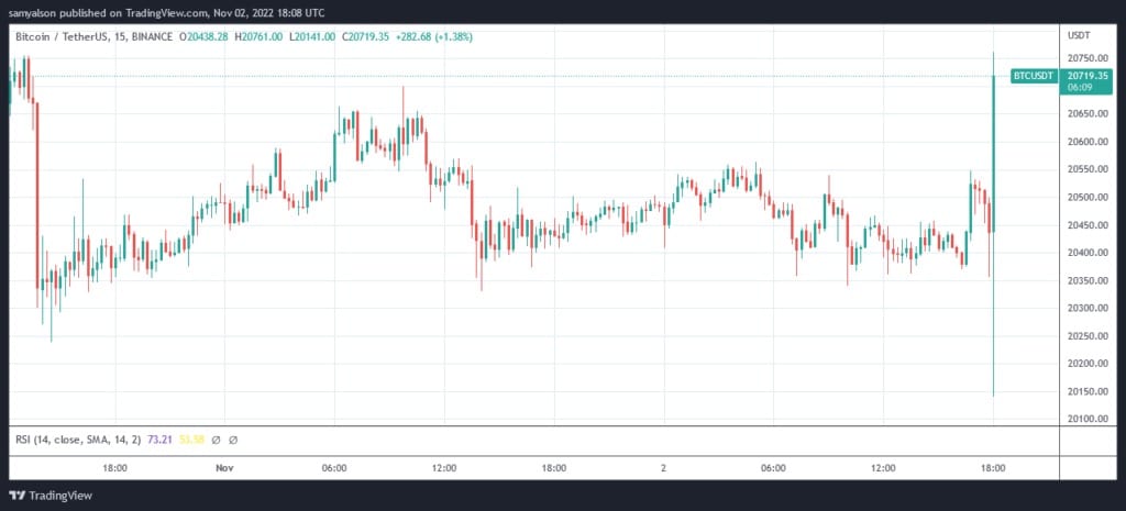 来源。BTCUSDT on TradingView.com
