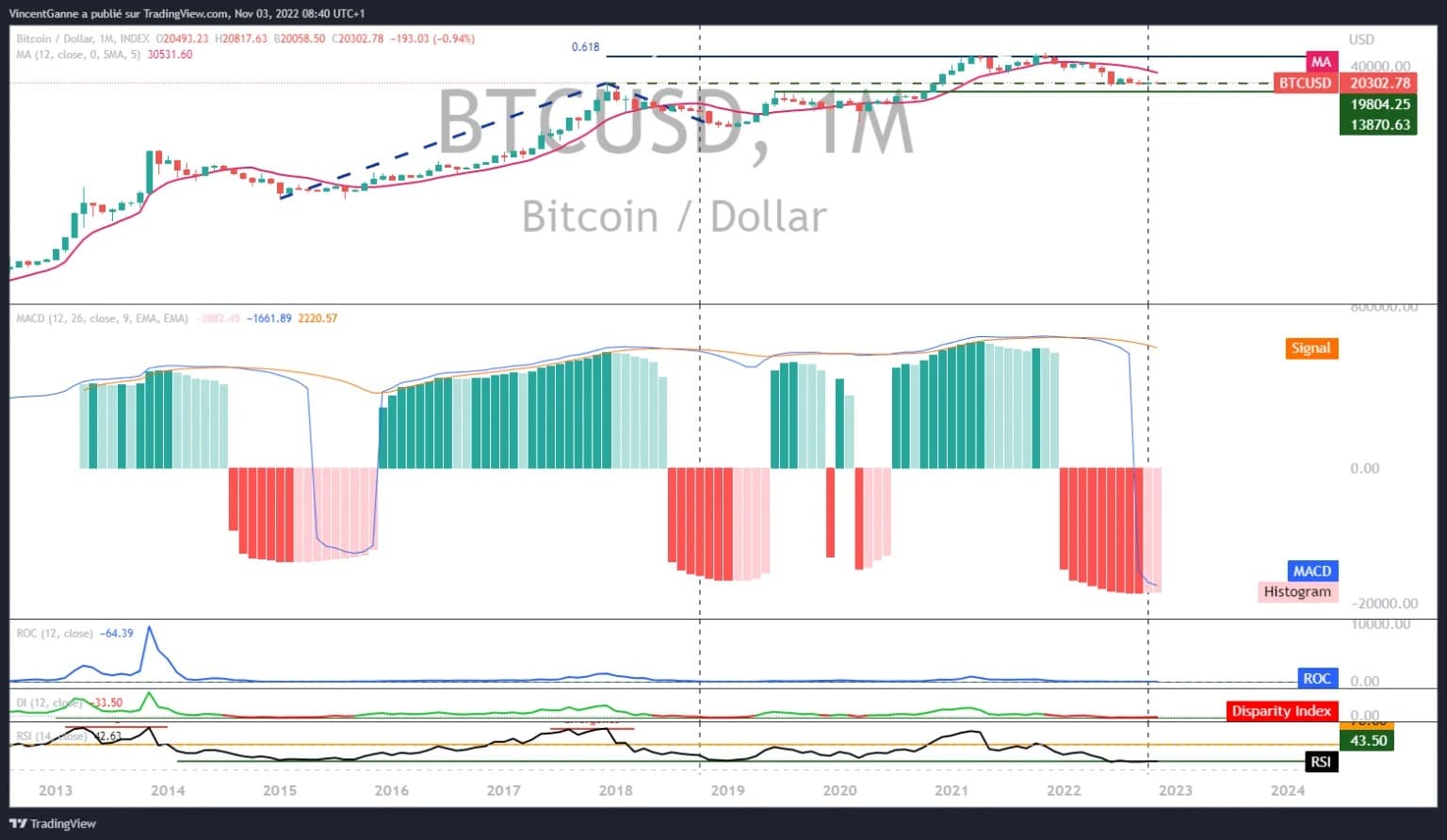 Bitcoin price (monthly) with zoom on MACD technical indicator over this same long time horizon