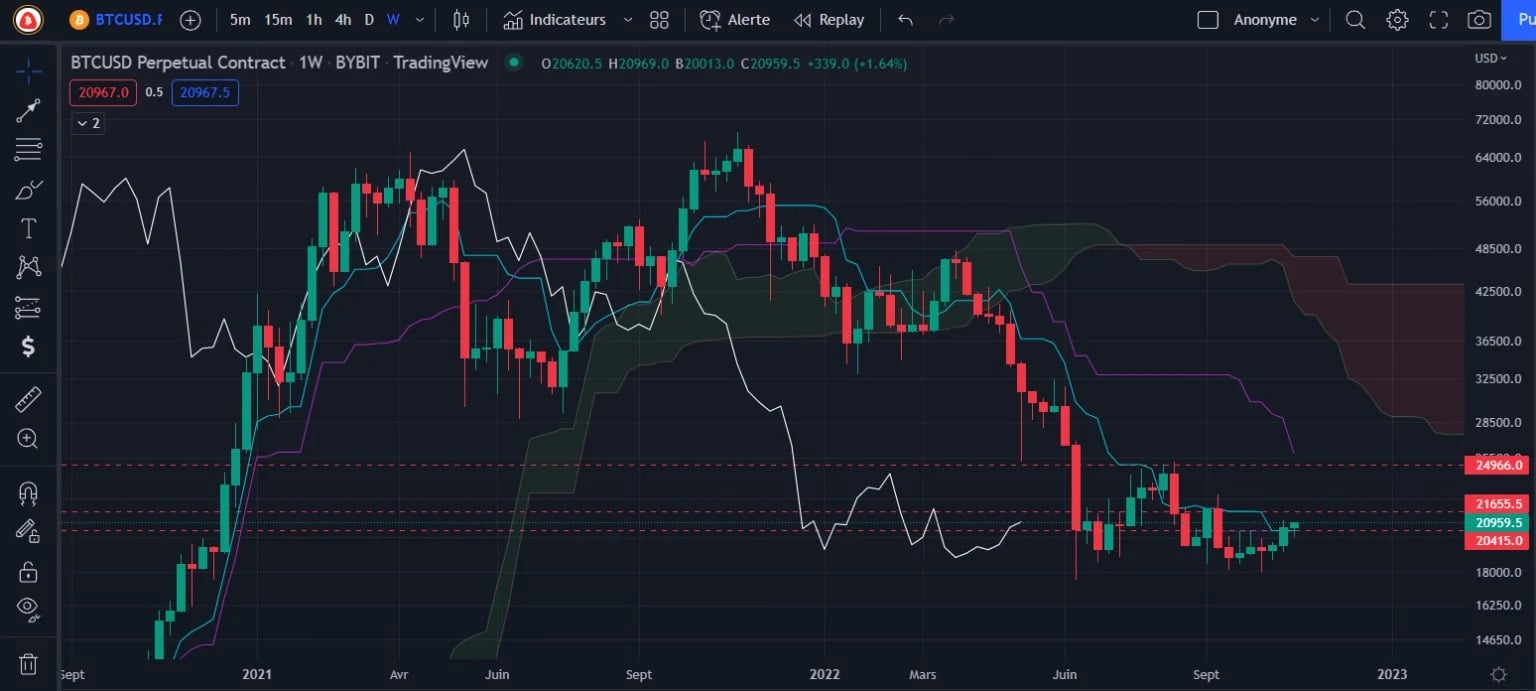 Figure 2 - Bitcoin Weekly Price Chart
