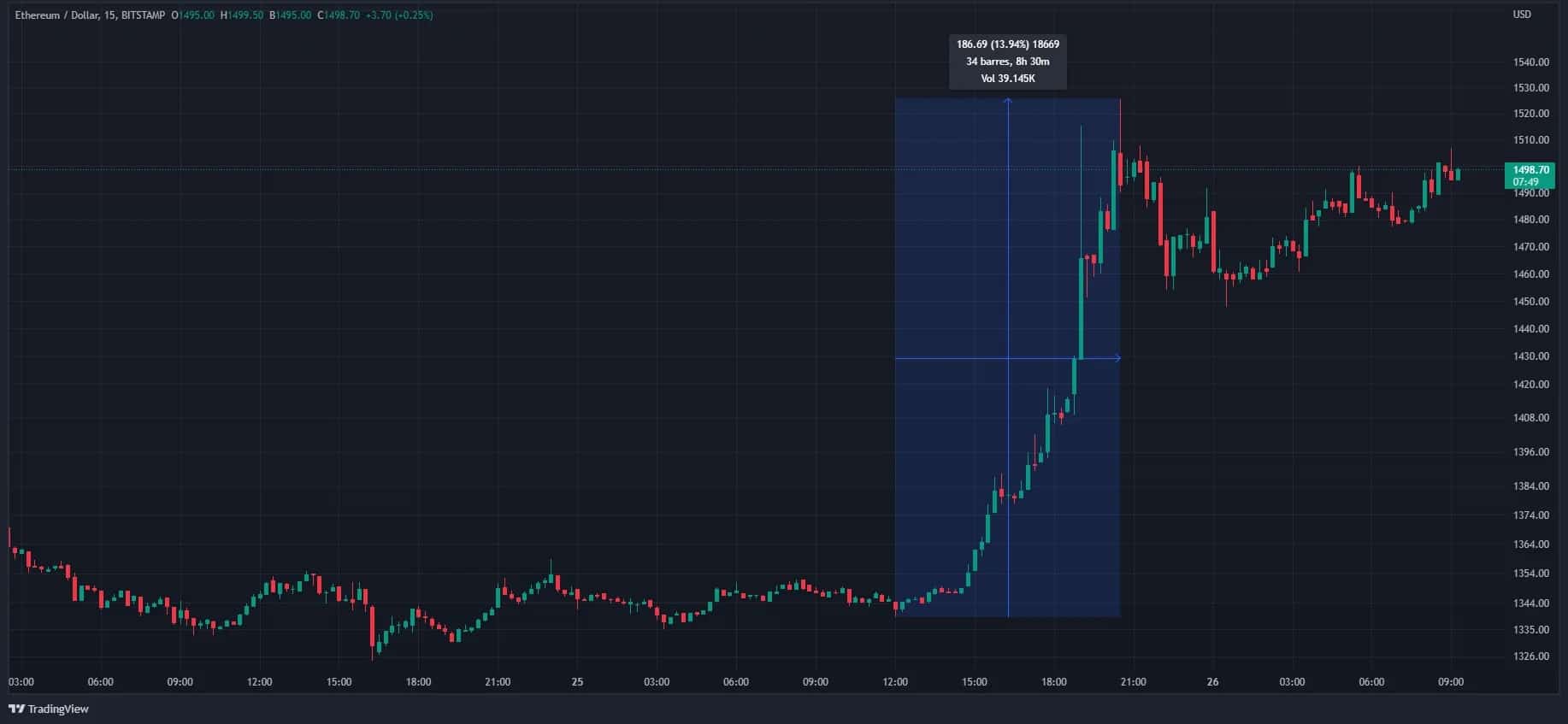 Представяне на ETH през последните 24 часа