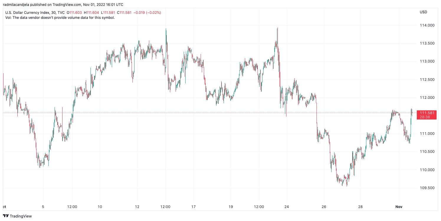 График, показывающий индекс доллара США (DXY) в октябре 2022 года (Источник: TradingView)