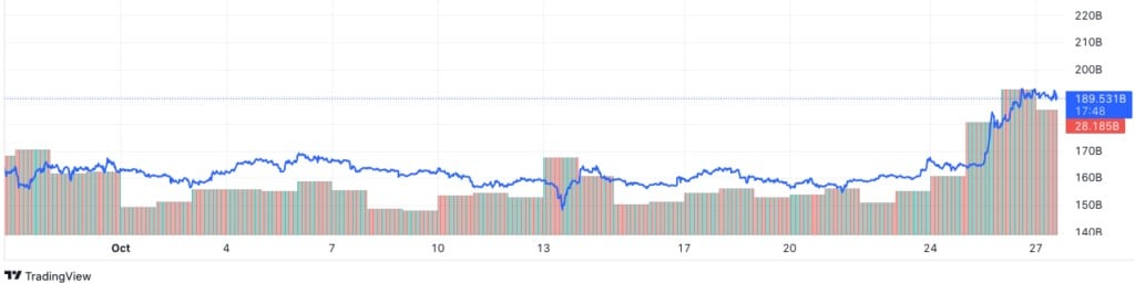 图表显示以太坊10月份的市值(来源:TradingView)