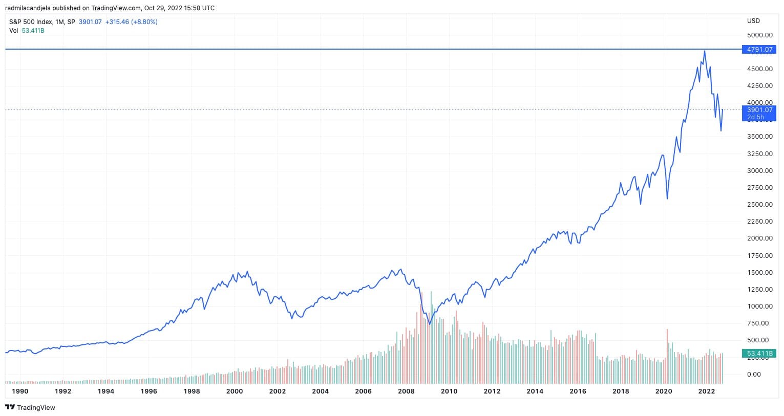 Graf zobrazující index S&P 500 v letech 1990 až 2022 (Zdroj: TradingView)