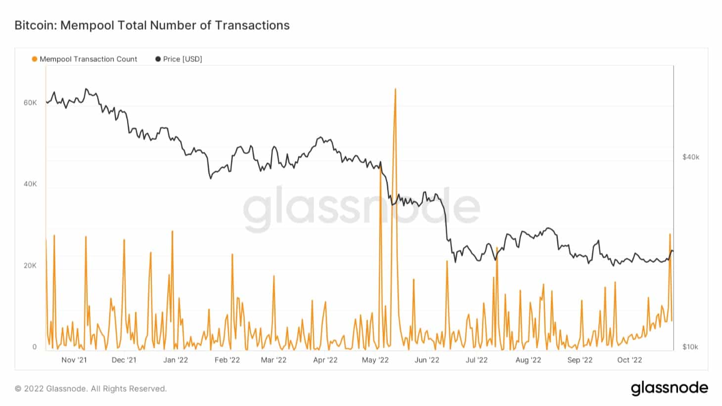 Graph showing the total number of transactions waiting in the Bitcoin mempool (Source: Glassnode)