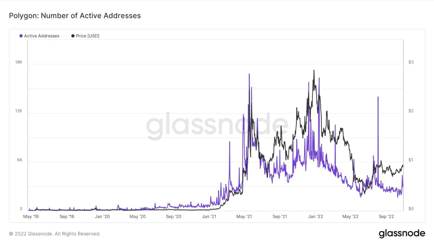 ポリゴンネットワークのアクティブアドレス数を示すグラフ(出典:Glassnode)