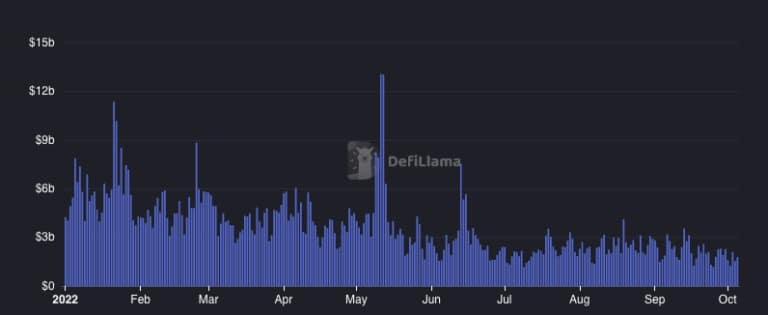 图表显示2022年所有去中心化交易所的24小时交易量(来源:Defi Llama)