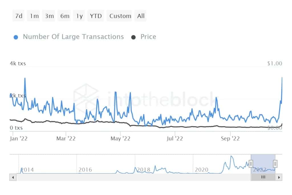 DOGE上金额大于10万美元的交易数量