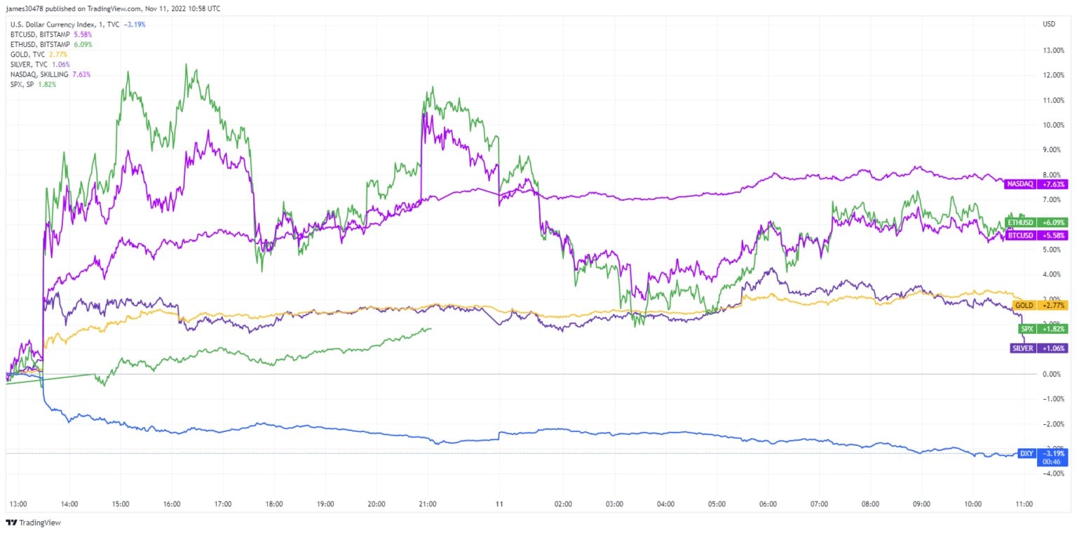 通貨と商品:(出典:TradingView)