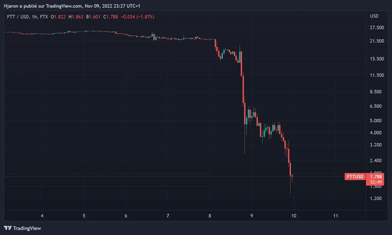 Figure 2 - FTT price in hourly data