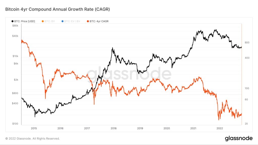 BTCのCAGR 4yr | Source: Glassnode
