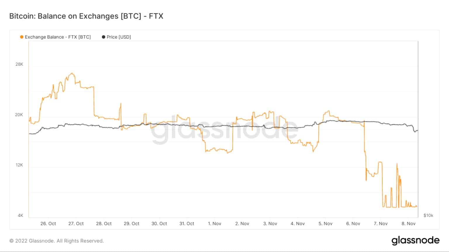 Баланс на FTX Биткойн от октомври до ноември 2022 г.