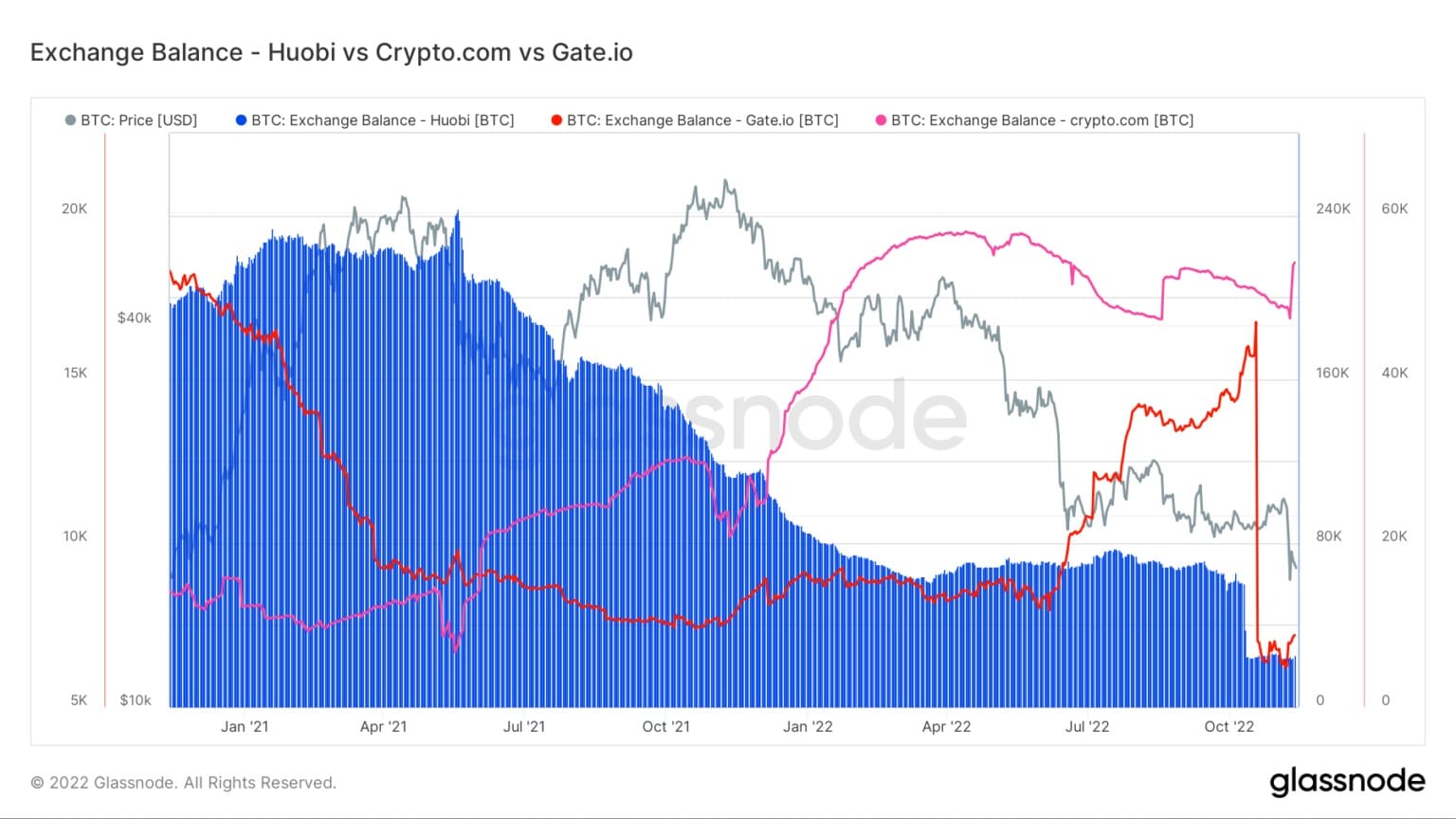 图表显示2021年1月至2022年11月Huobi、Crypto.com和Gate.io的比特币余额(来源:Glassnode)