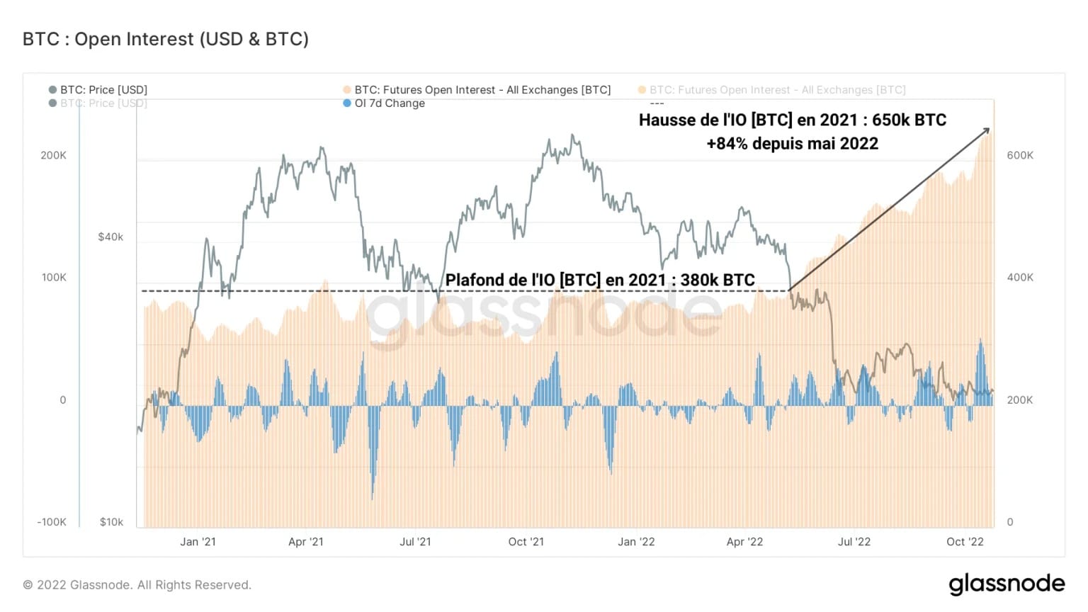 Figura 3: Interessi aperti denominati in BTC