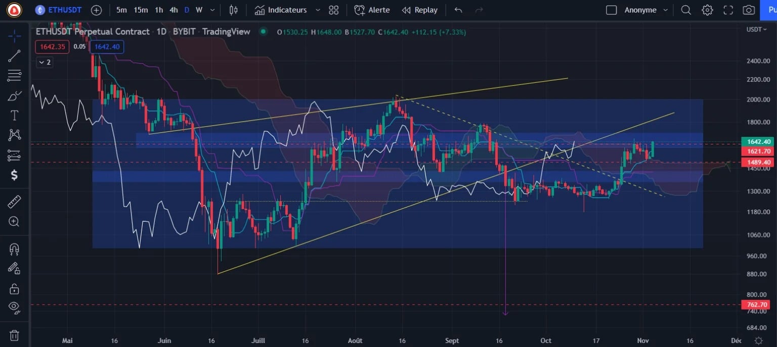 Figure 3 - Ether Price Chart (Daily)