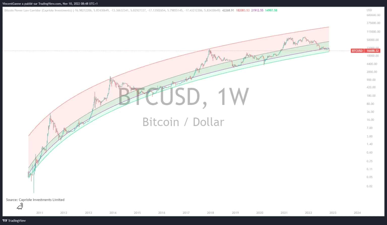 Графика, разкриваща индикатора Bitcoin Power Low Corridor от Capriole Investments Limited