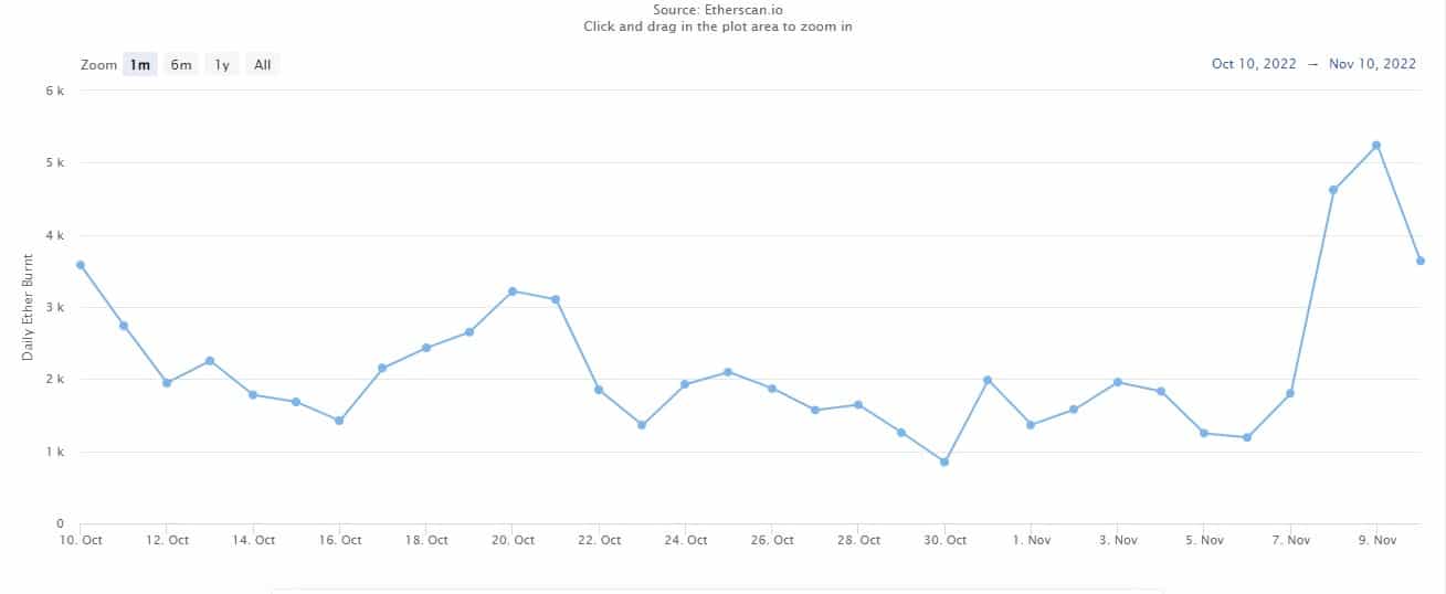 Source : Daily ETH Burn