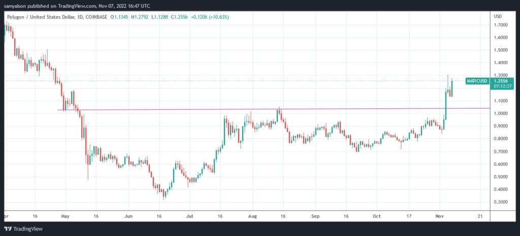 Источник: MATICUSD на TradingView.com