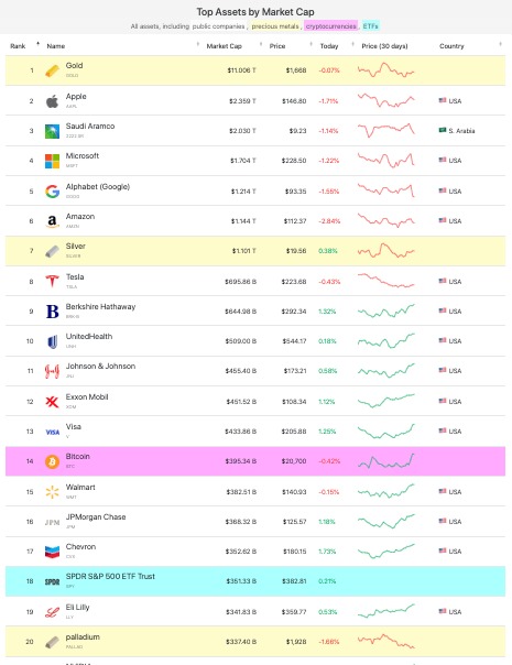 显示按市值计算的前20名资产的表格(来源:CompaniesMarketCap)