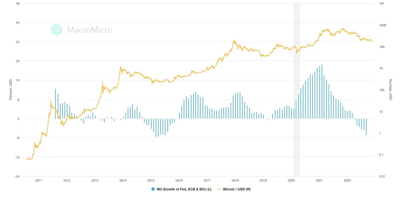 2011年から2022年までの連邦準備制度理事会、ECB、日銀のM2成長率をビットコイン価格と比較したグラフ(出典:MacroMicro)
