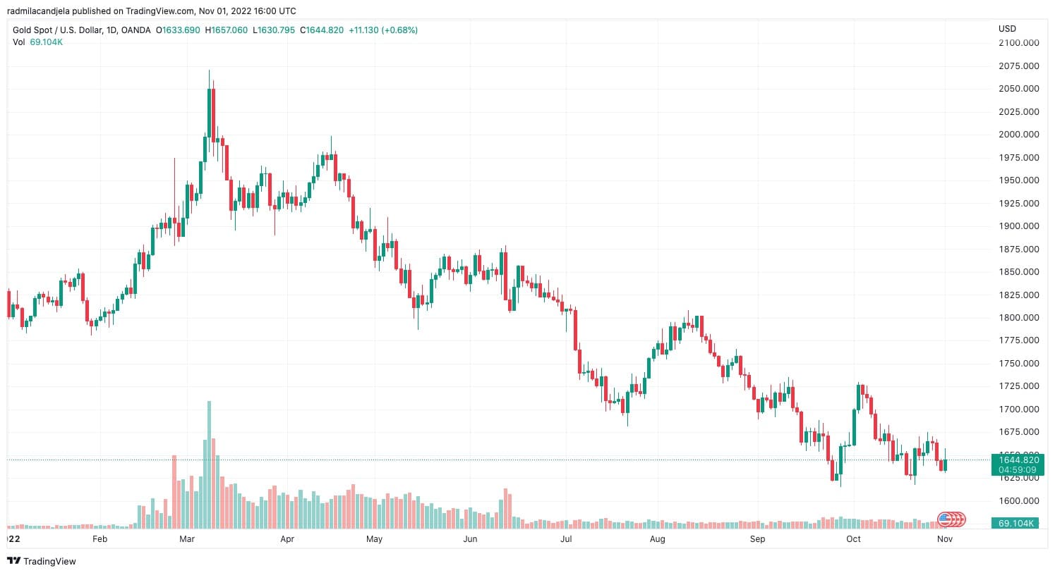 График, показывающий цену золота в 2022 году (Источник: TradingView)