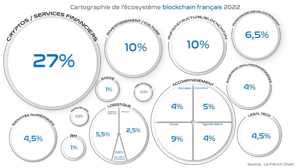 フランスのブロックチェーン産業の様々なセクター