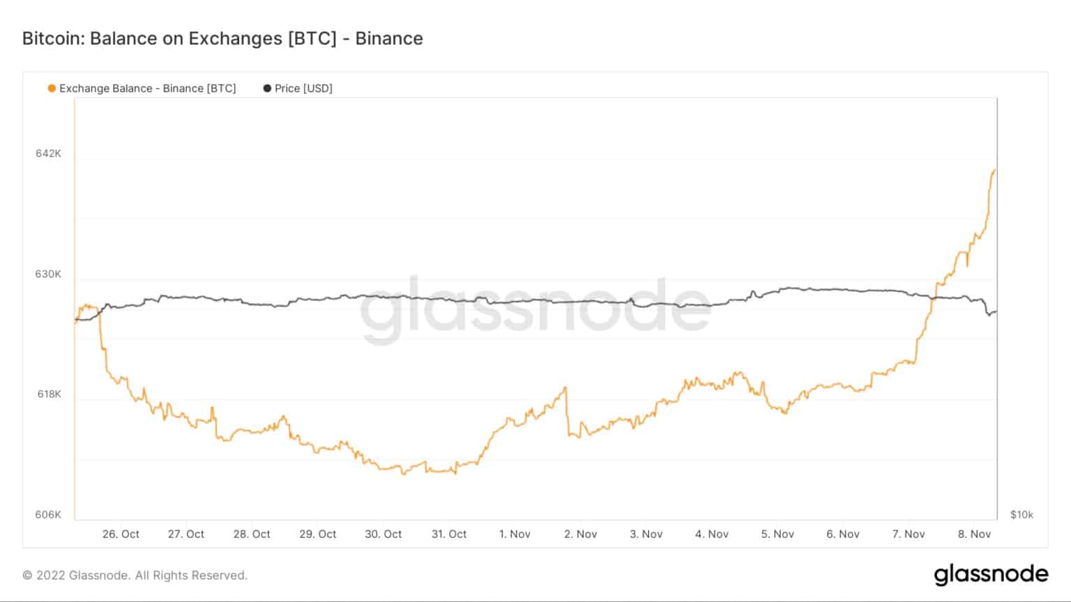 Баланс на Binance в биткойни от октомври до ноември 2022 г.