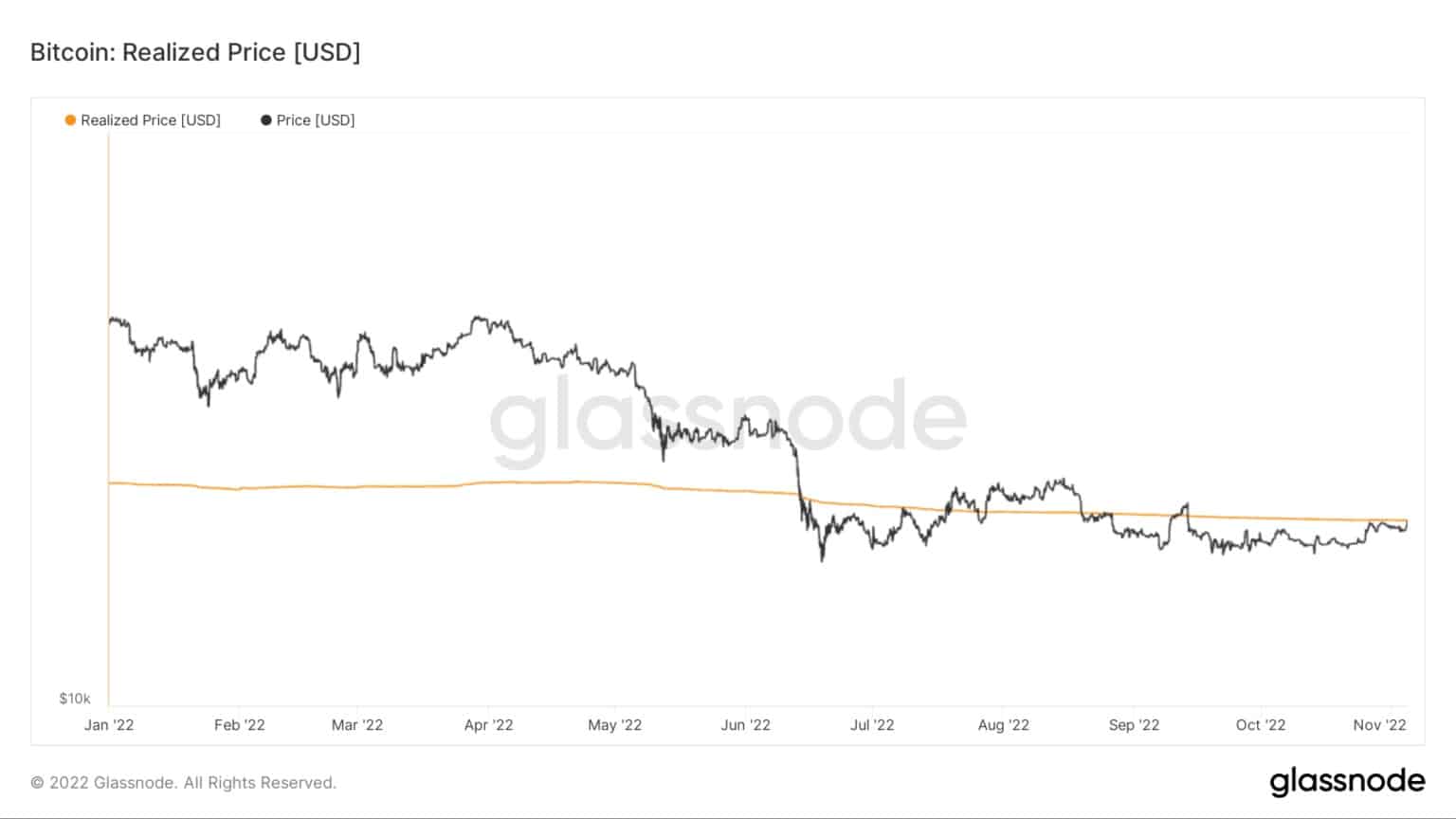 Графика, показваща реализираната цена на Биткойн през 2022 г. (източник: Glassnode)