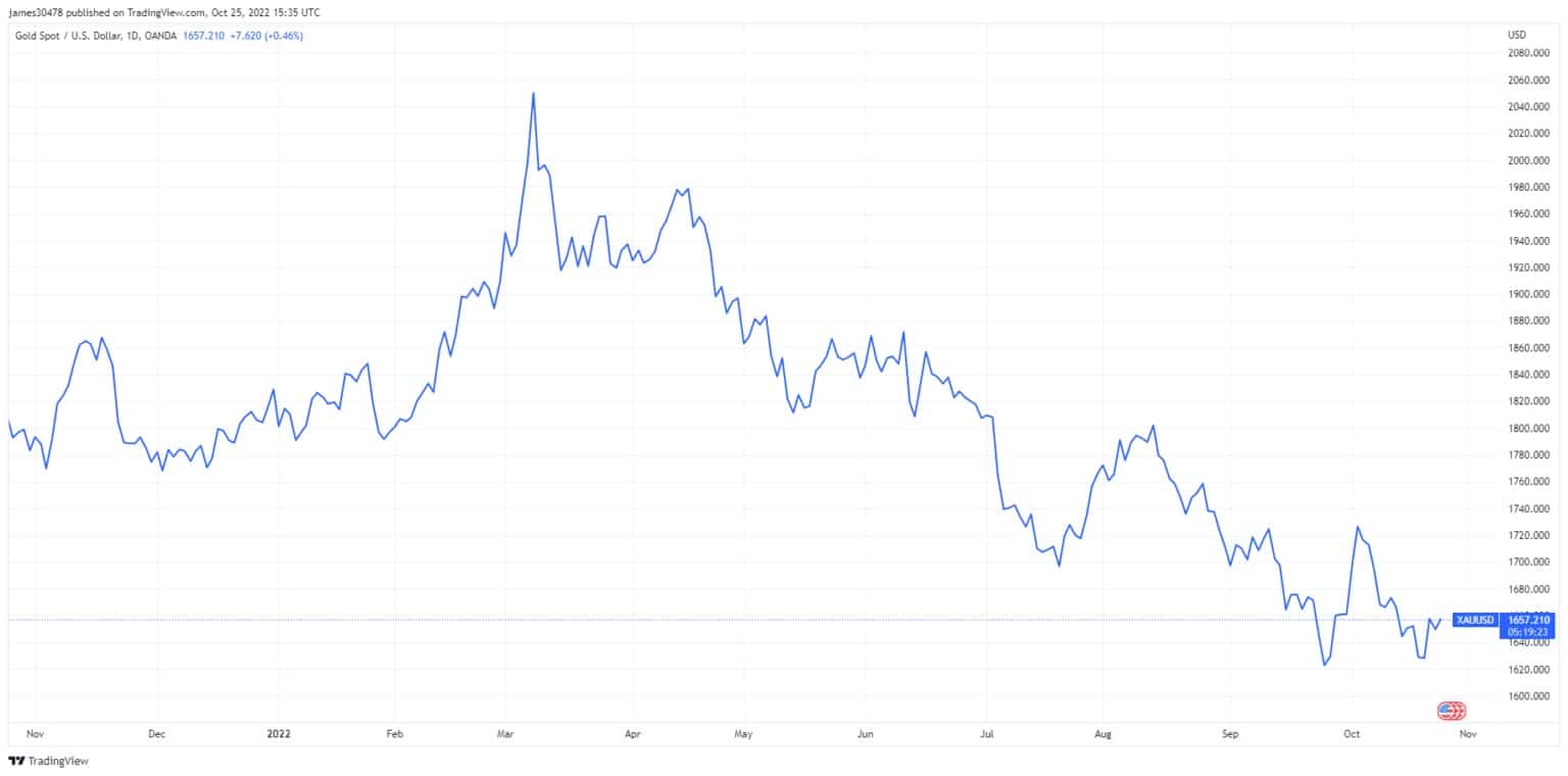 Graf zobrazující cenu zlata od října 2021 do října 2022 (zdroj: TradingView)