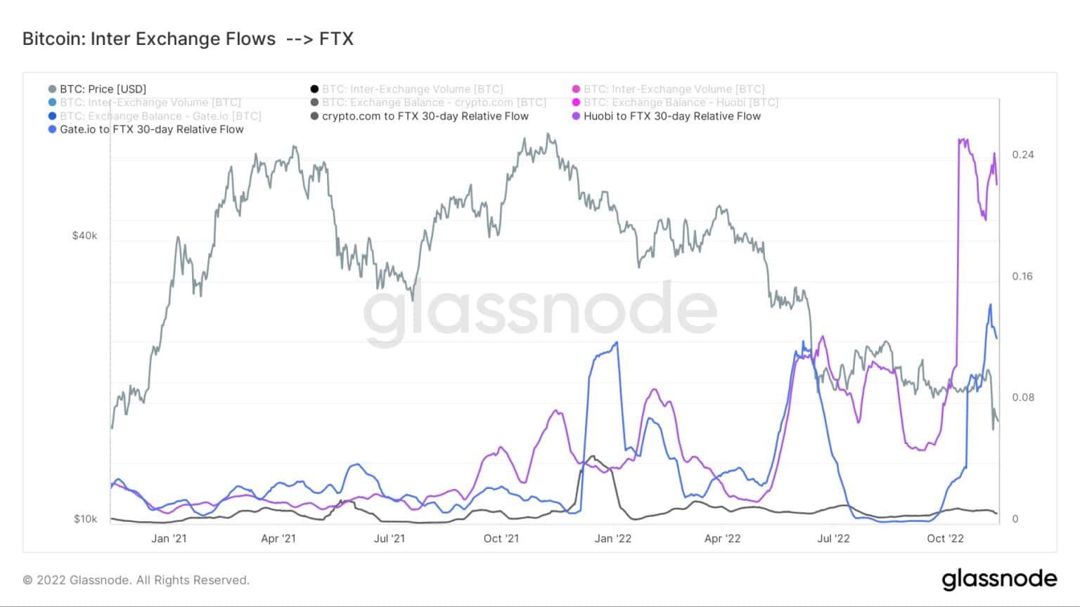 图表显示从Gate.io、Crypto.com和Huobi到FTX的交易所间比特币流量(来源:Glassnode)