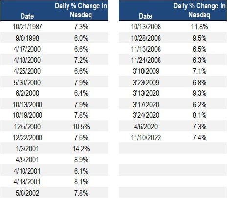 ナスダックの弱気相場ラリー: (Source: Stockcharts)