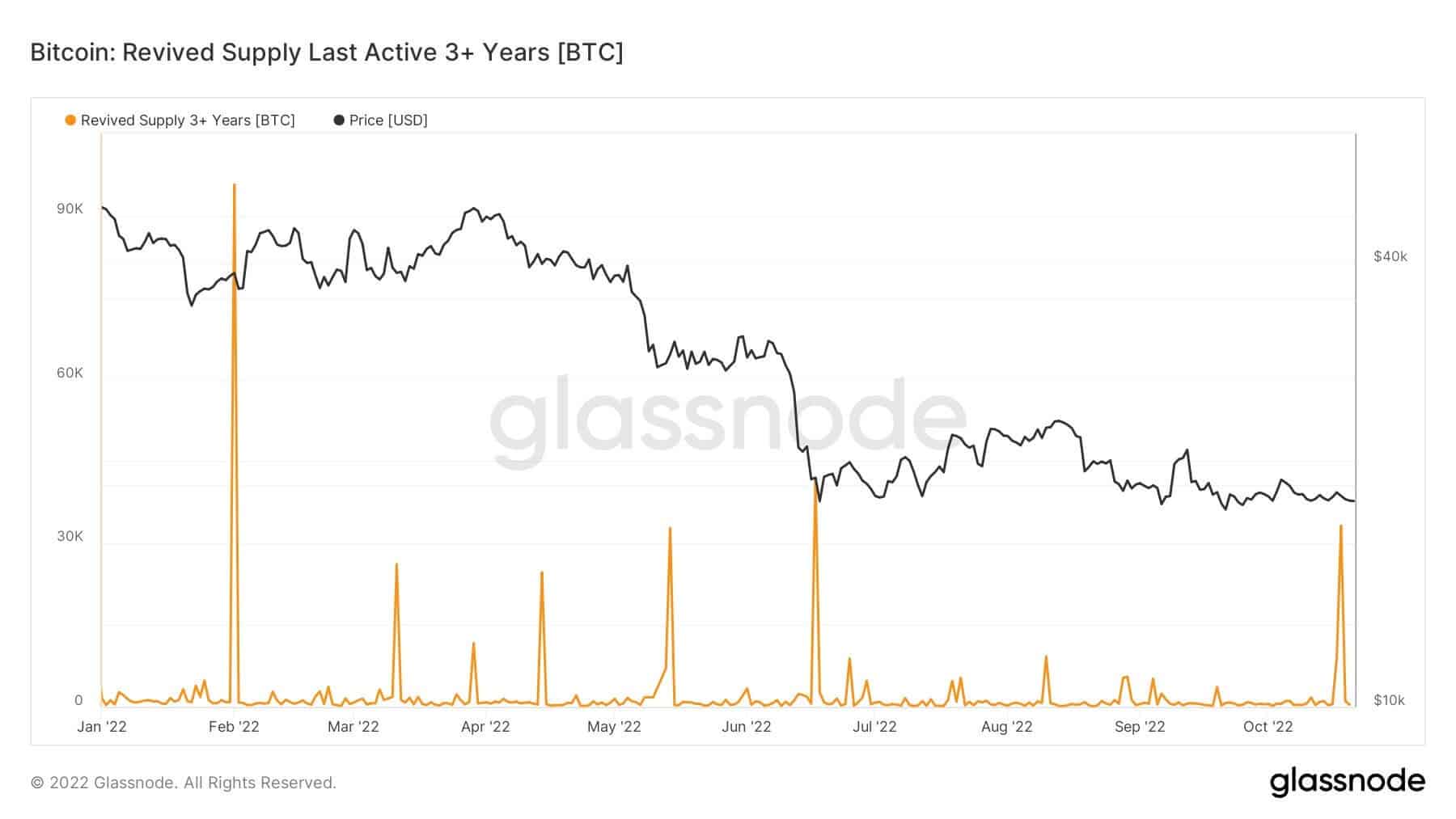 Bron: Glassnode