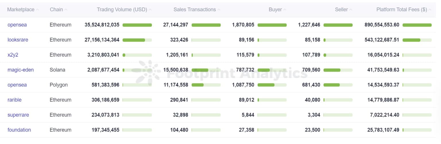 Footprint Analytics - Top Marketplace