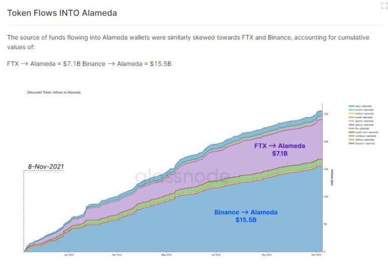 2021年11月から2022年11月までのアラメダへのトークン流入を示すグラフ(出典:Glassnode)