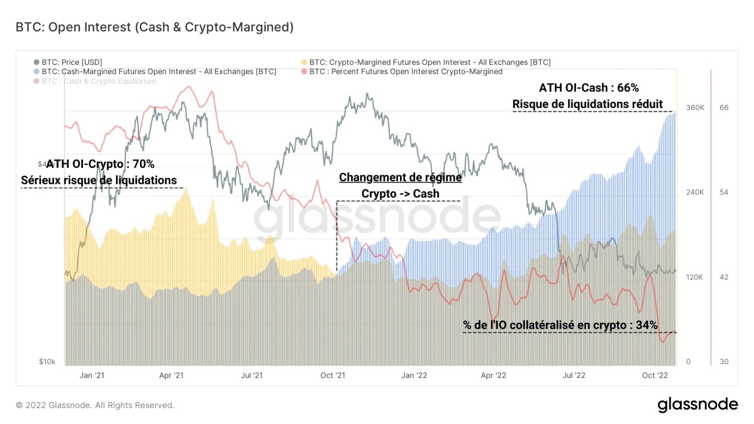 Figura 4: Interessi aperti garantiti in cripto & Interessi aperti garantiti in contanti/stablecoin