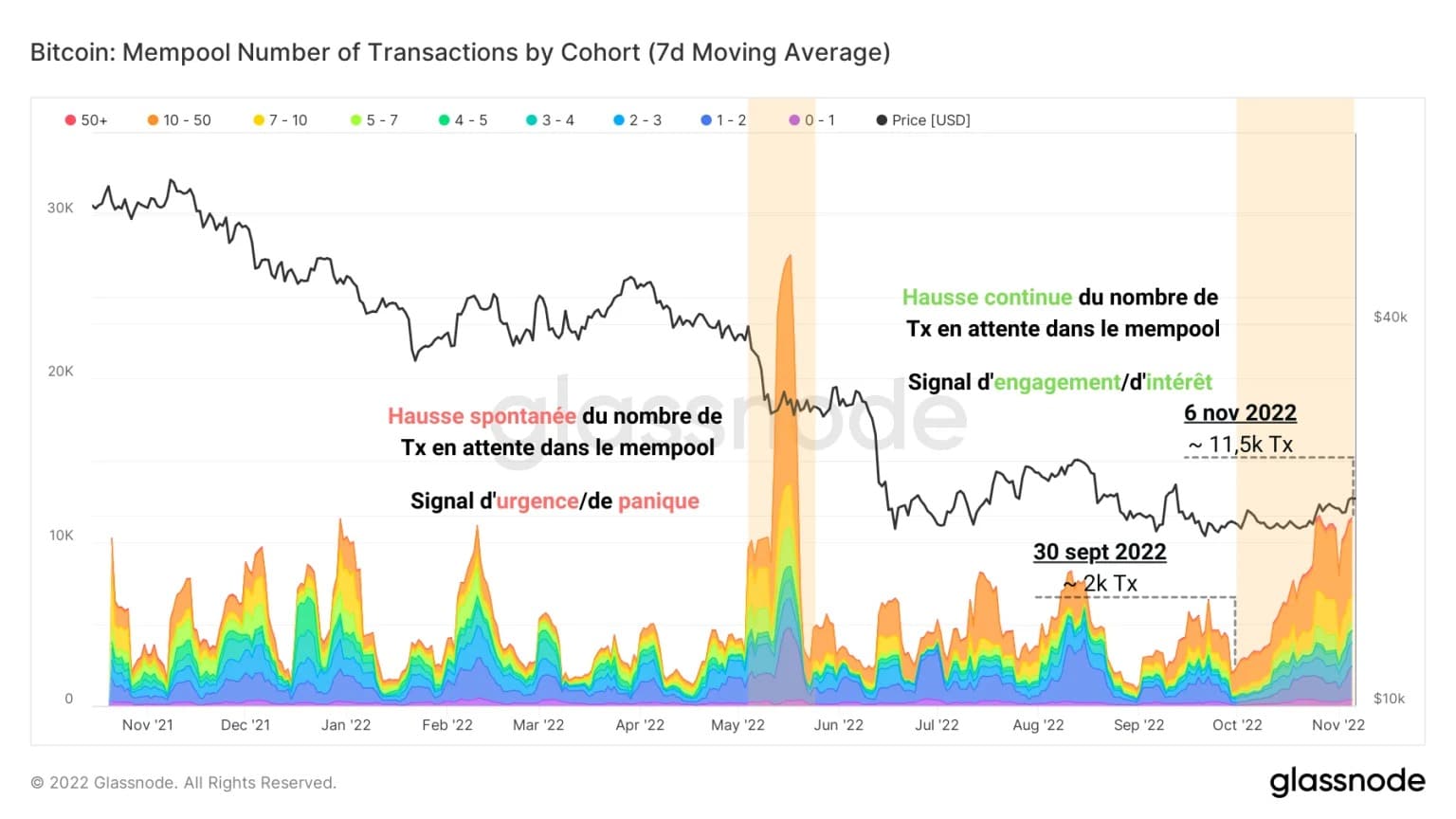 Рисунок 4: Количество транзакций в mempool