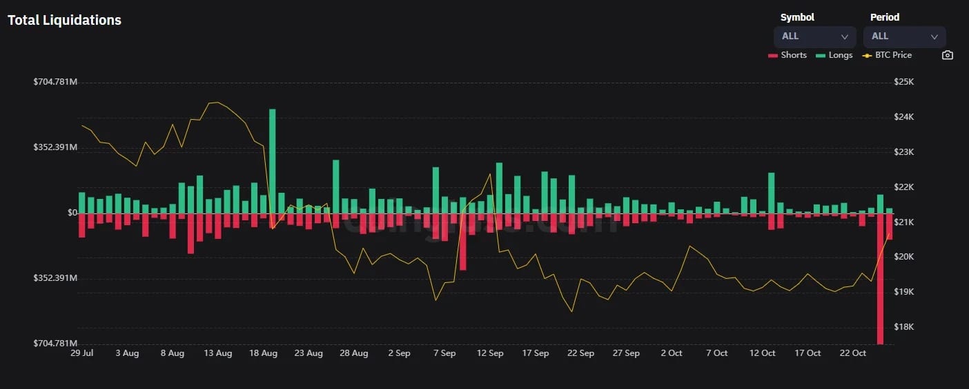 История на късите (червено) и дългите (зелено) ликвидации с цената на BTC (жълто)