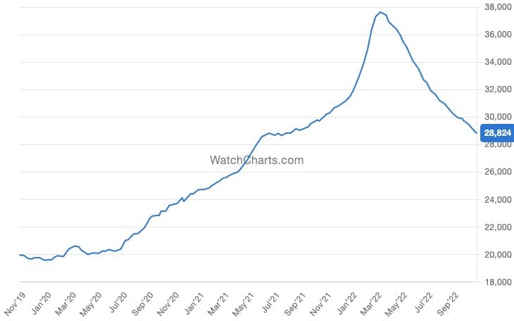 Graf zobrazující hodnotu indexu Rolex Market Index v USD od listopadu 2019 do října 2022 (zdroj: WatchCharts.com)