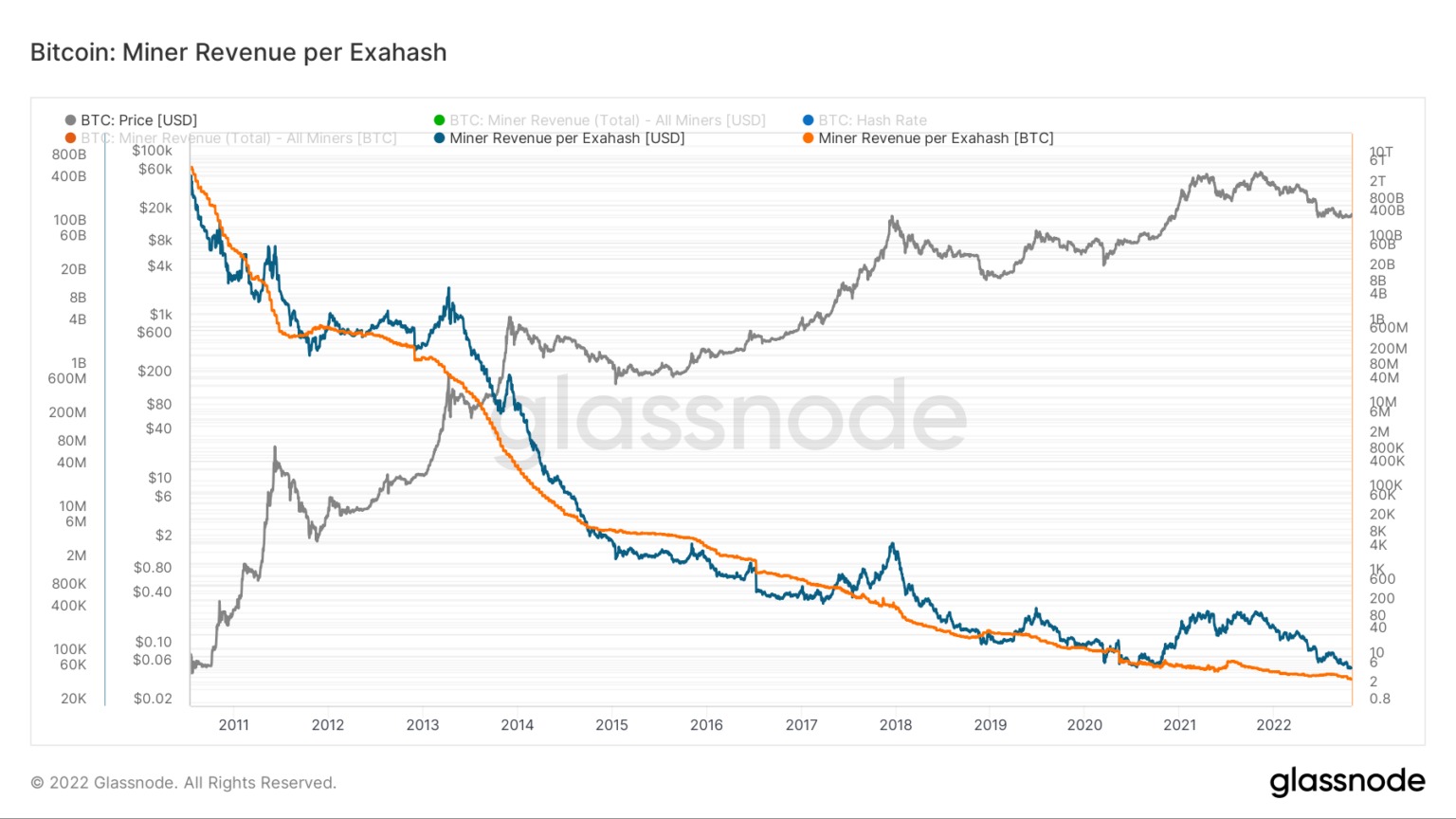 图表显示了从2011年到2022年每个exahash的比特币矿工收入(来源:Glassnode)
