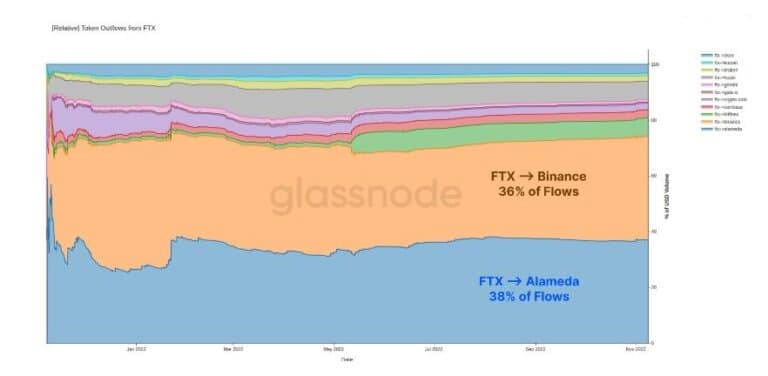 2021年11月から2022年11月までのFTXからのトークン流出を示すグラフ(出典:Glassnode)