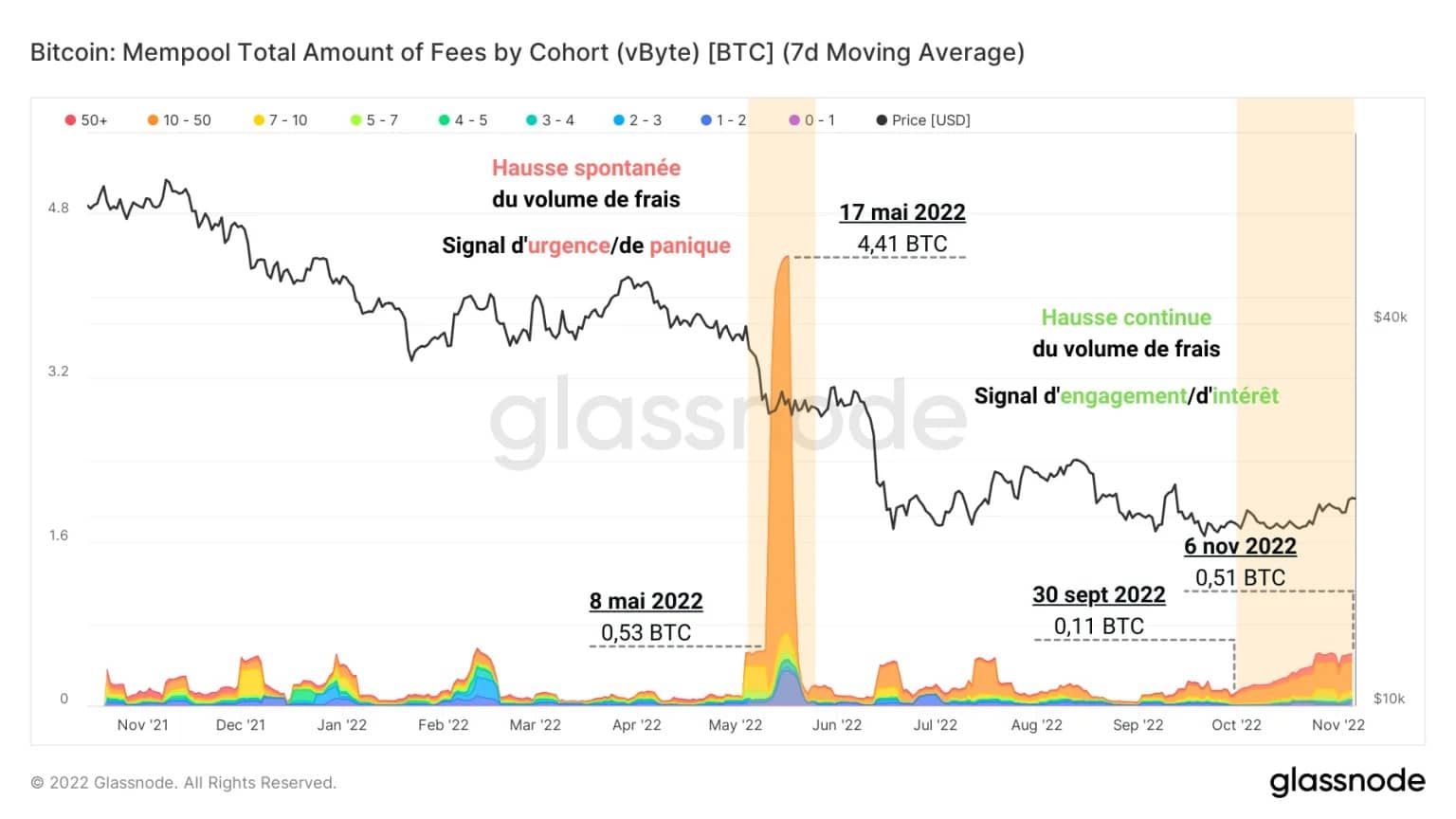 Рисунок 5: Объем сборов в mempool