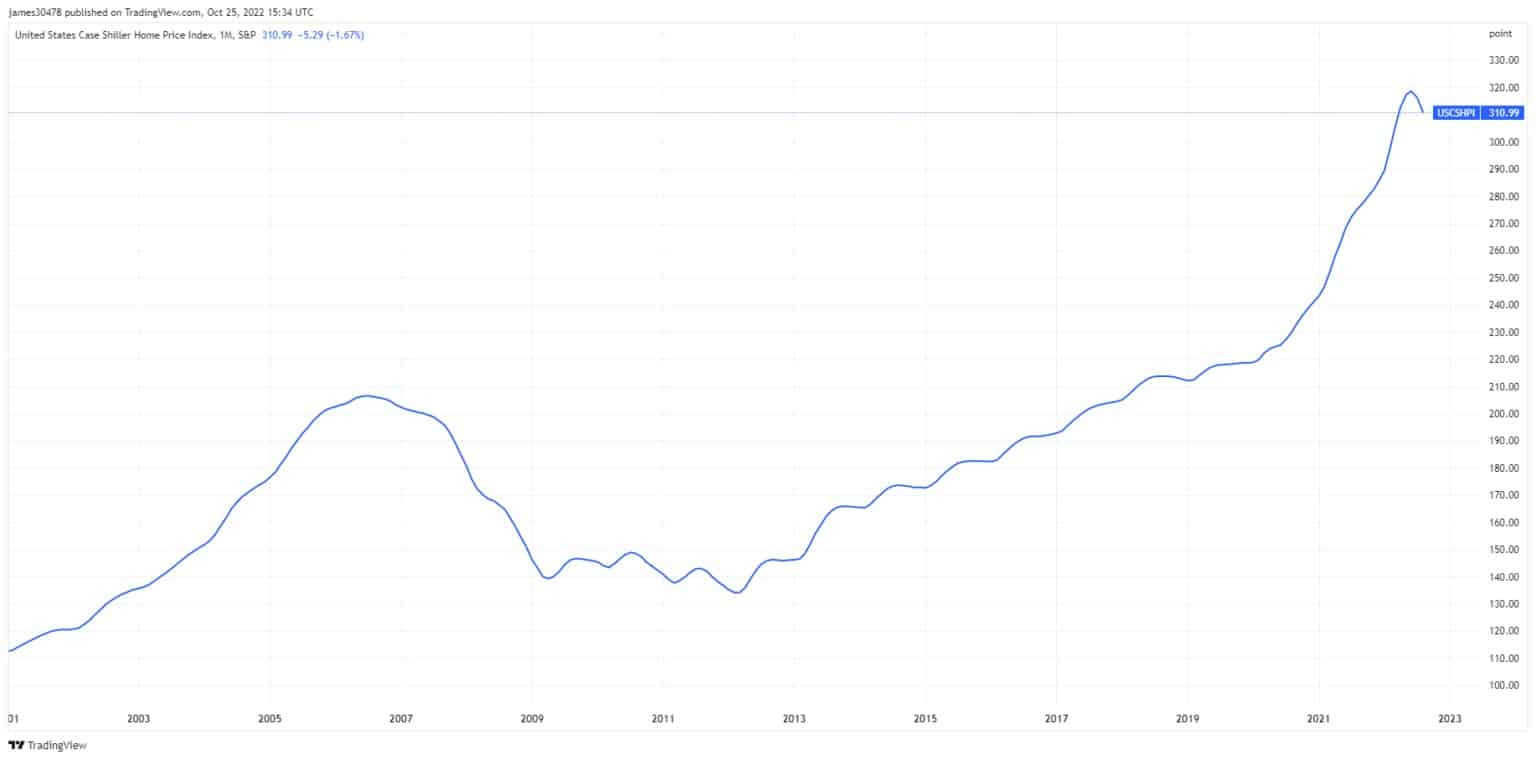 Graf zobrazující Case Shillerův index cen bydlení v USA v letech 2003 až 2022 (zdroj: TradingView)