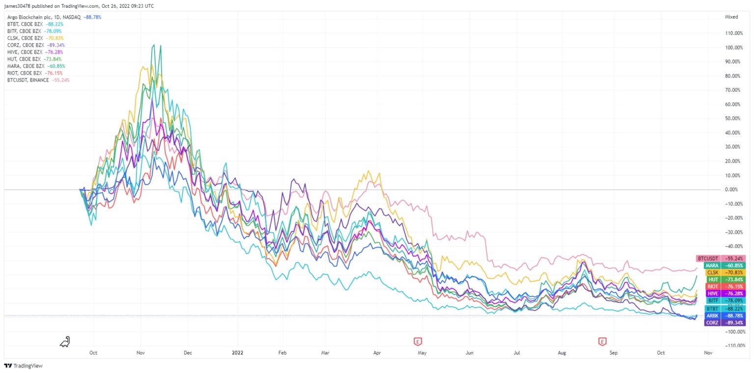 图表显示了2021年10月至2022年10月公开上市的比特币采矿公司的股票价格(来源:TradingView)