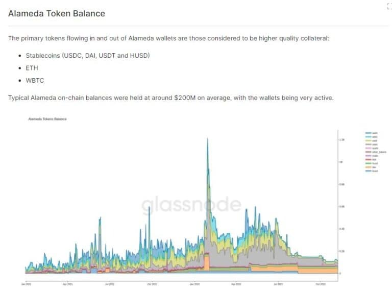 2021年1月から2022年11月までのアラメダのトークン残高を示すグラフ(出典:Glassnode)