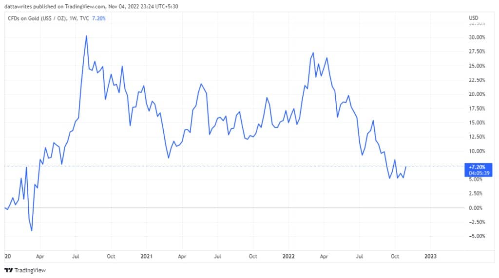 Ръст на златото през последните 34 месеца.