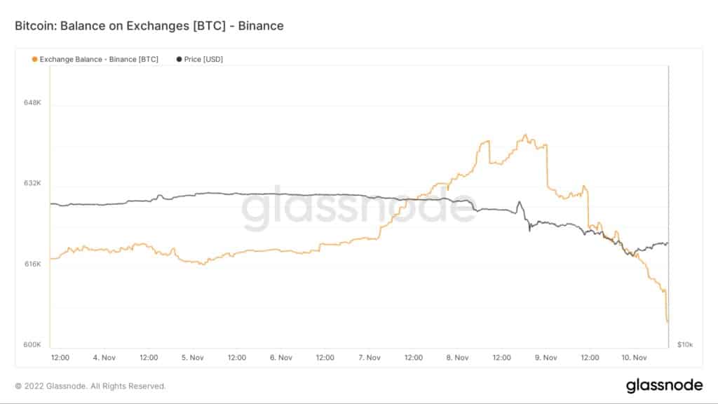 来源。Glassnode